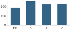 Number of Students Per Grade For Jeff Davis Primary School