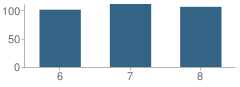 Number of Students Per Grade For Jenkins County Middle School