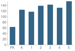 Number of Students Per Grade For Dames Ferry Elementary School