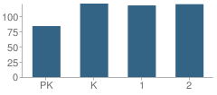 Number of Students Per Grade For Wells Primary School