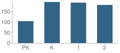 Number of Students Per Grade For Lamar County Primary School