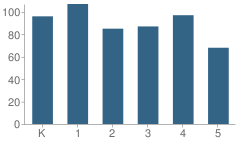 Number of Students Per Grade For Joseph Martin Elementary School