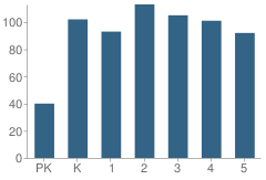 Number of Students Per Grade For Moulton-Branch Elementary School