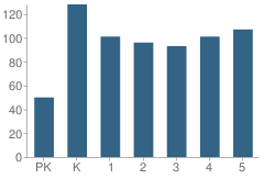 Number of Students Per Grade For Lake Park Elementary School