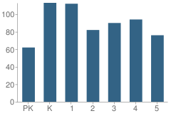 Number of Students Per Grade For Clyattville Elementary School