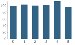 Number of Students Per Grade For Lumpkin County Elementary School