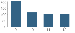 Number of Students Per Grade For Macon County High School