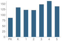 Number of Students Per Grade For Macon County Elementary School