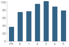 Number of Students Per Grade For Danielsville Elementary School