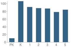 Number of Students Per Grade For Dunleith Elementary School