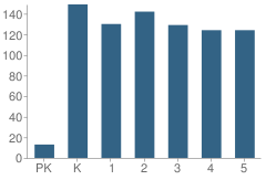 Number of Students Per Grade For Lockheed Elementary School