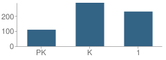 Number of Students Per Grade For Maxwell Elementary School