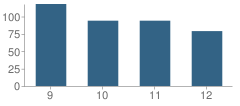 Number of Students Per Grade For Greenville High School