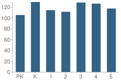 Number of Students Per Grade For Mountain View Elementary School