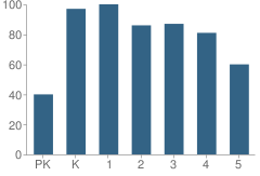 Number of Students Per Grade For Downtown Elementary Magnet Academy