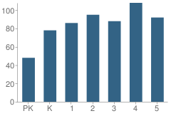 Number of Students Per Grade For Livingston Elementary School