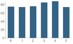 Number of Students Per Grade For Malcom Bridge Elementary School