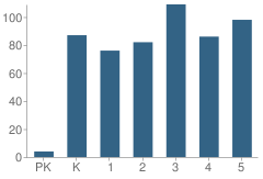 Number of Students Per Grade For Abney Elementary School