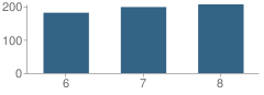 Number of Students Per Grade For South Paulding Middle School