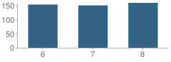 Number of Students Per Grade For Fort Valley Middle School