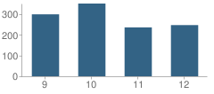 Number of Students Per Grade For Peach County High School