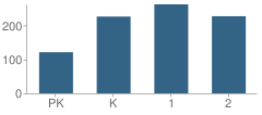 Number of Students Per Grade For Pike County Primary School