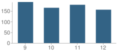 Number of Students Per Grade For Rabun County High School