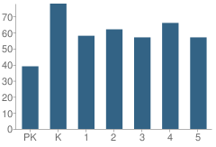 Number of Students Per Grade For Lamar Elementary School