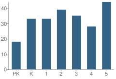 Number of Students Per Grade For National Hills Elementary School