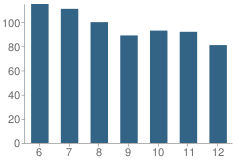 Number of Students Per Grade For Davidson Magnet School