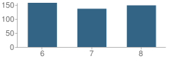 Number of Students Per Grade For Spirit Creek Middle School