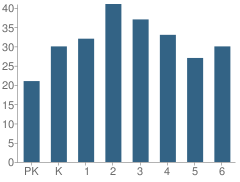 Number of Students Per Grade For North Heights Elementary School