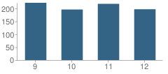 Number of Students Per Grade For Screven County High School