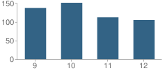 Number of Students Per Grade For Social Circle High School