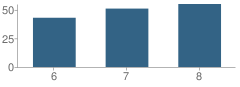 Number of Students Per Grade For Stewart County Middle School