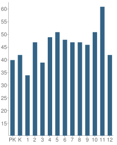 Number of Students Per Grade For Central Elementary / High School