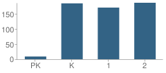 Number of Students Per Grade For Union County Primary School