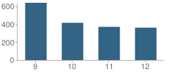 Number of Students Per Grade For Valdosta High School