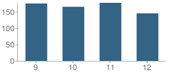 Number of Students Per Grade For Vidalia Comprehensive High School