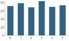 Number of Students Per Grade For Stone Creek Elementary School