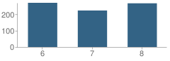 Number of Students Per Grade For Carver Middle School