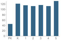 Number of Students Per Grade For Loganville Primary School