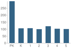 Number of Students Per Grade For Wacona Elementary School