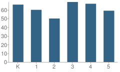 Number of Students Per Grade For Waresboro Elementary School