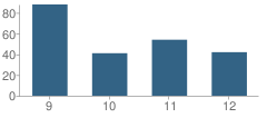 Number of Students Per Grade For Warren County High School