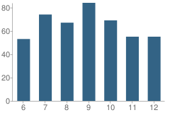 Number of Students Per Grade For Wheeler County High School