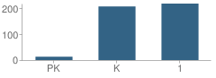 Number of Students Per Grade For Riverside Primary School