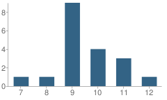 Number of Students Per Grade For The Bridge School