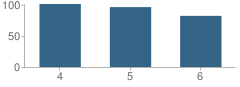 Number of Students Per Grade For Atkinson Elementary School