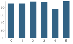 Number of Students Per Grade For New Jackson Elementary School